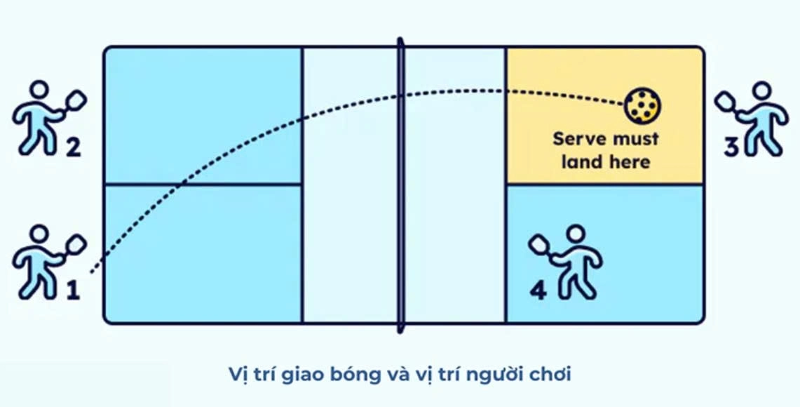 Giao bóng vào điểm yếu đối phương trong chiến thuật đánh đôi Pickleball