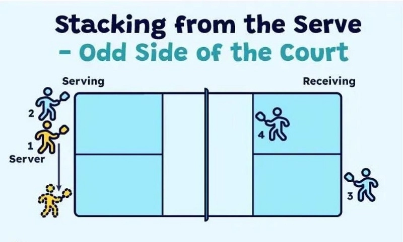  Stacking trong chiến thuật đánh đôi Pickleball