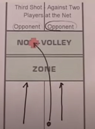 Sử dụng cú bỏ nhỏ (Drop Shot) trong chiến thuật đánh đôi Pickleball