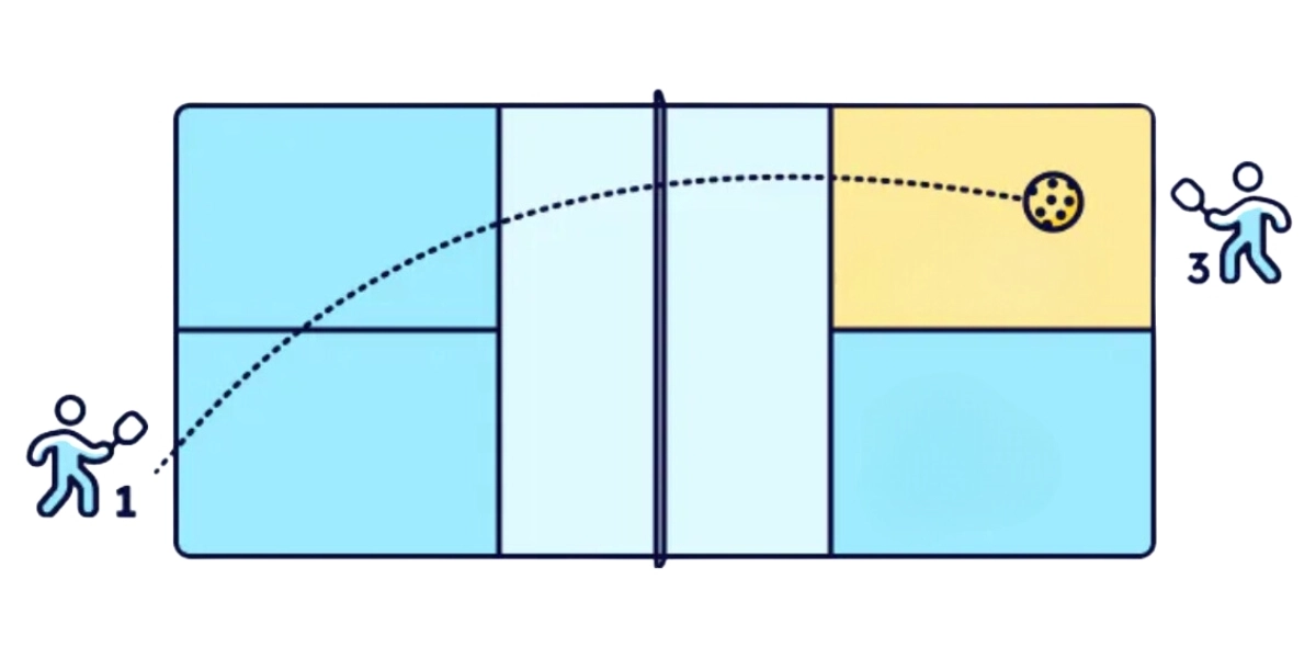 Giao bóng vào điểm yếu đối phương trong chiến thuật đánh đơn Pickleball